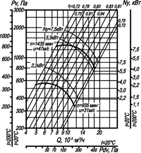 Аэродинамическая характеристика вентилятора ВР 80-75 №6,3 исп-1; 5. 