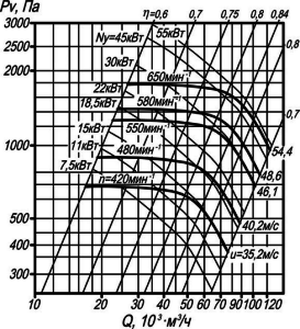 Аэродинамическая характеристика вентилятора ВР 80-76 №16 исп-5. 