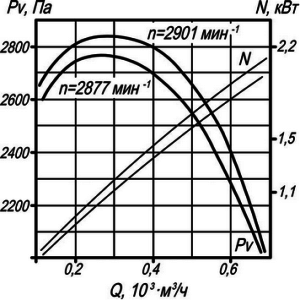 Аэродинамическая характеристика вентилятора ВР 132-30 №4 исп-1. 