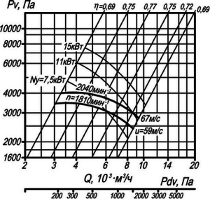Аэродинамическая харак теристика вентилятора ВР 132-30 №6,3 исп-5. 
