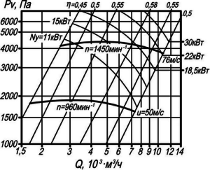 Аэродинамическая харак теристика вентилятора ВР 132-30 №9 исп-1. 