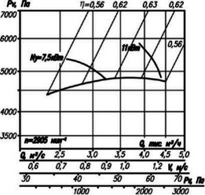 Аэродинамические характеристики вентилятора ВР 12-26-4 