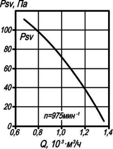 Аэродинамические характеристики вентиляторов крышных ВКРм №3,15