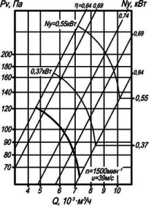 Аэродинамические характеристики вентиляторов осевых  ВО 06-300 №5