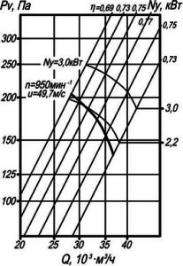 Аэродинамические характеристики вентиляторов осевых  ВО 06-300 №10