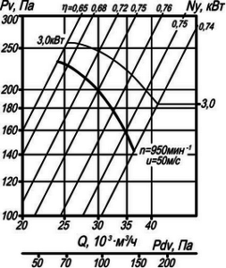 Аэродинамические характеристики вентиляторов осевых ВО 14-320 №10
