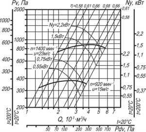Аэродинамическая характеристика вентилятора ВЦ 14-46 №3,15. 