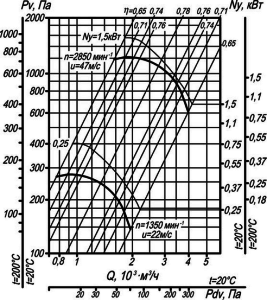 Аэродинамическая характеристика вентилятора ВР 80-75 №3,15 исп-1. 