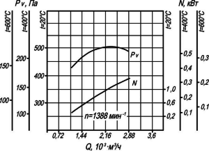 Аэродинамическая характеристика вентилятора ВР 280-46 №2,5 ДУ.