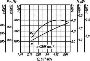 Аэродинамическая характеристика вентилятора ВР 280-46 №2,5 ДУ.