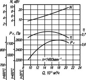 Аэродинамическая характеристика вентилятора ВР 280-46 №5 ДУ.