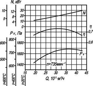 Аэродинамическая характеристика вентилятора ВР 280-46 №8 ДУ.