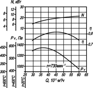 Рис. 18. Аэродинамическая характеристика вентилятора ВР 86-77 №6,3 ДУ. 