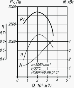 Аэродинамическая характеристика вентилятора ВД-3,5