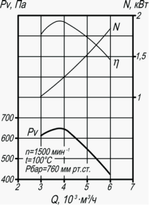 Аэродинамическая характеристика дымососа Д-3,5