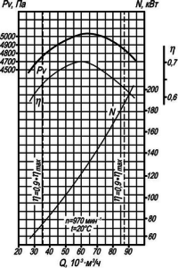 Аэродинамическая характеристика вентилятора ВД-13,5
