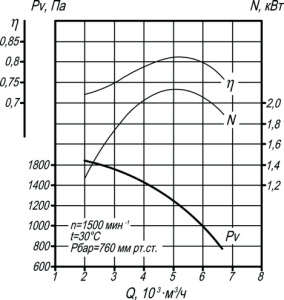 Аэродинамическая характеристика вентилятора ВДН-6,3