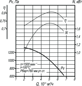 Аэродинамическая характеристика дымососа ДН-6,3