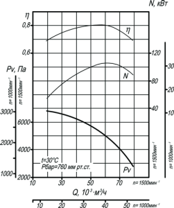 Аэродинамическая характеристика вентилятора ВДН-13