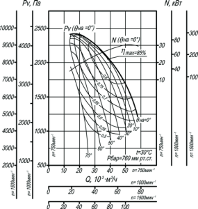 Аэродинамическая характеристика вентилятора ВДН-15