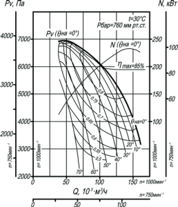 Аэродинамическая характеристика вентилятора ВДН-19