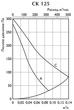 Шумовые характеристики канального вентиляторы CK-125