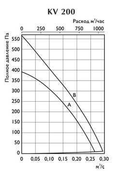 Шумовые характеристики канального вентиляторы KV-200