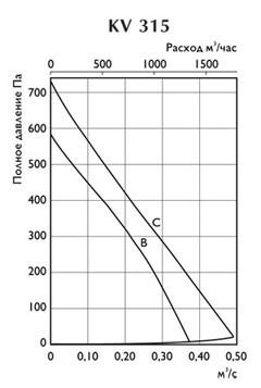 Шумовые характеристики канального вентиляторы KV-315