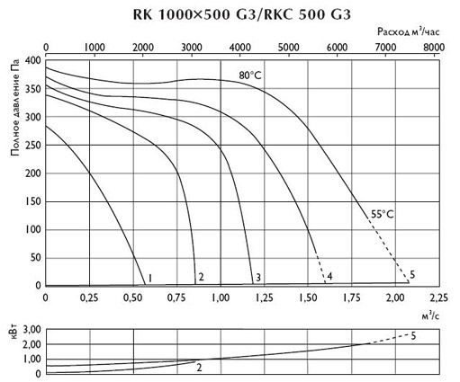 Шумовые характеристики канального вентилятора RK 1000x500