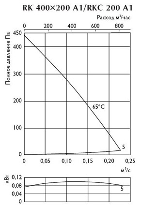 Шумовые характеристики канального вентилятора RK 400x200