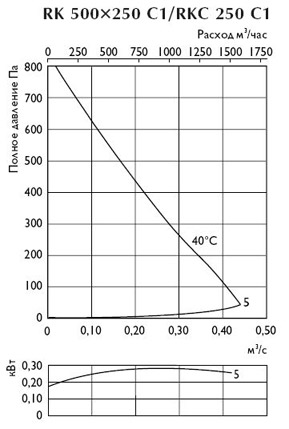Шумовые характеристики канального вентилятора RK 500x250