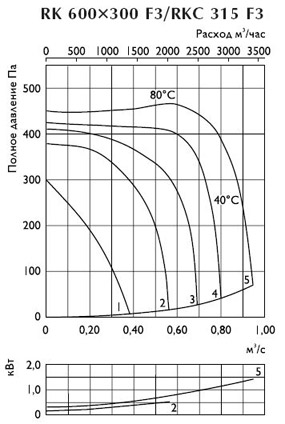 Шумовые характеристики канального вентилятора RK 600x300