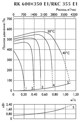 Шумовые характеристики канального вентилятора RK 600x350
