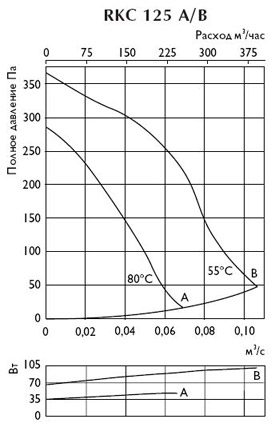 Шумовые характеристики канального вентиляторы RKC 125 A/B