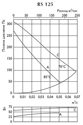 Шумовые характеристики настенного вентилятора RS 125