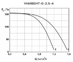 Аэродинамические характеристики вентиляторов Унивент-Е-2,5-4