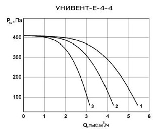 Аэродинамические характеристики вентиляторов Унивент-Е-4-4