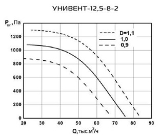 Аэродинамические характеристики вентиляторов Унивент - 12,5-8-2.jpg