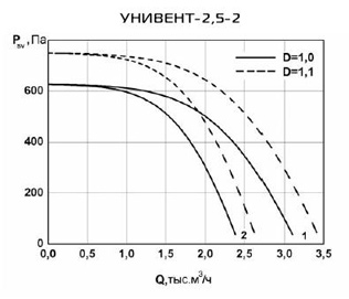 Аэродинамические характеристики вентиляторов Унивент - 2,5-2.jpg