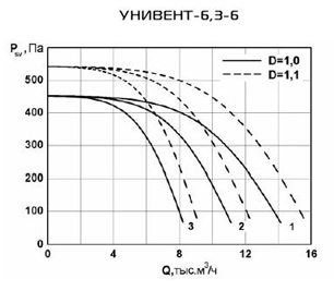 Аэродинамические характеристики вентиляторов Унивент - 6,3-6.jpg